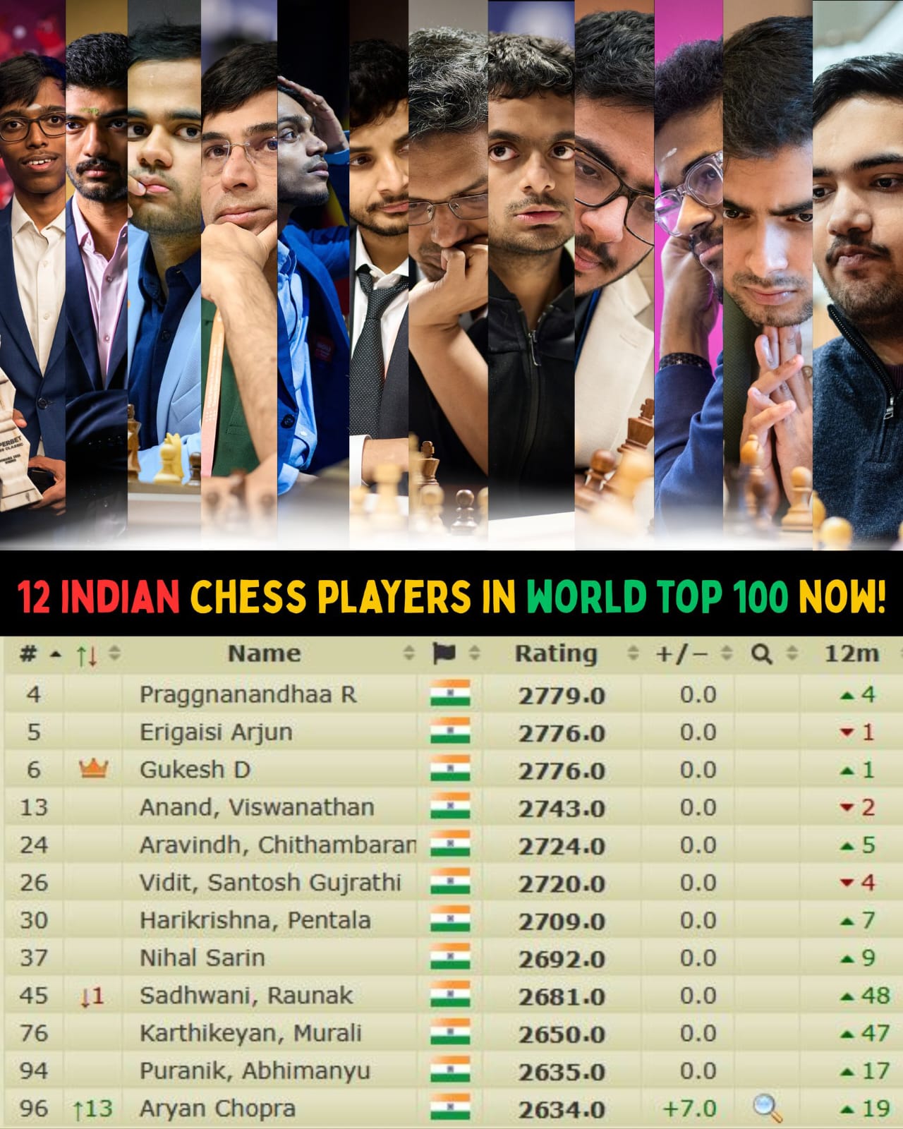D.Gukesh outshines MagnusCarlsen